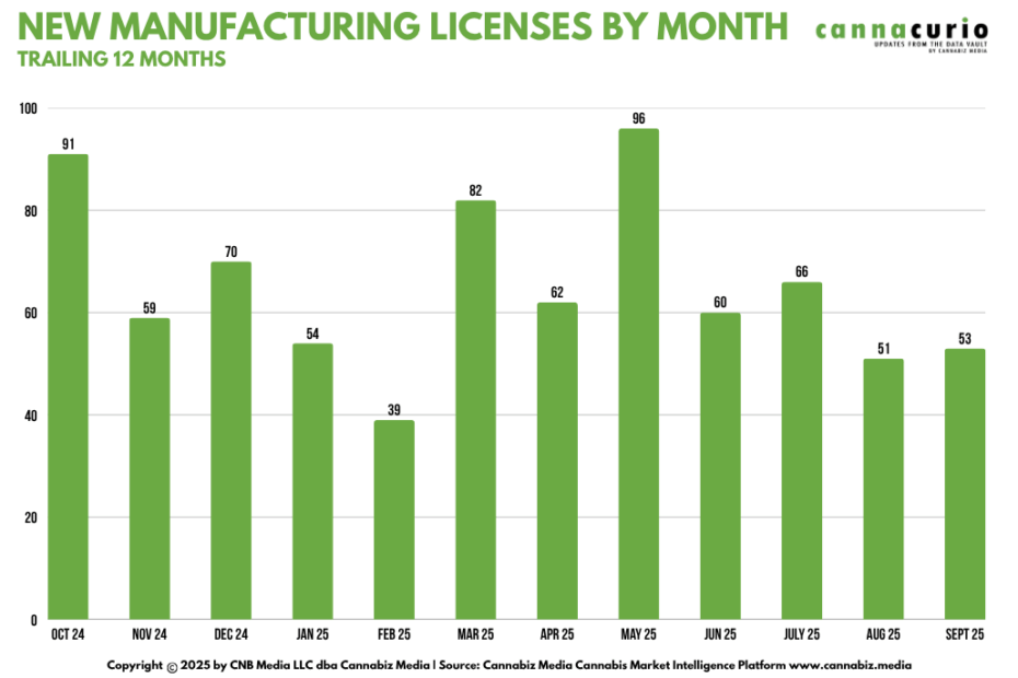 Cannacurio #121: סיכום רישוי ייצור Q3 2025